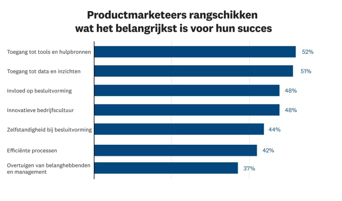De belangrijkste voorwaarden voor succesvolle PMM's