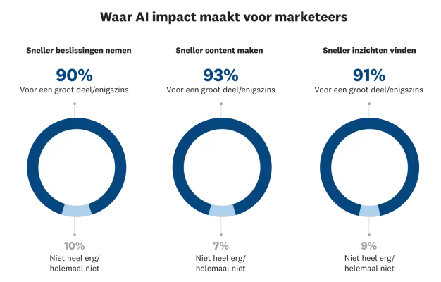 Op welke vlakken AI een verschil voor marketeers betekent