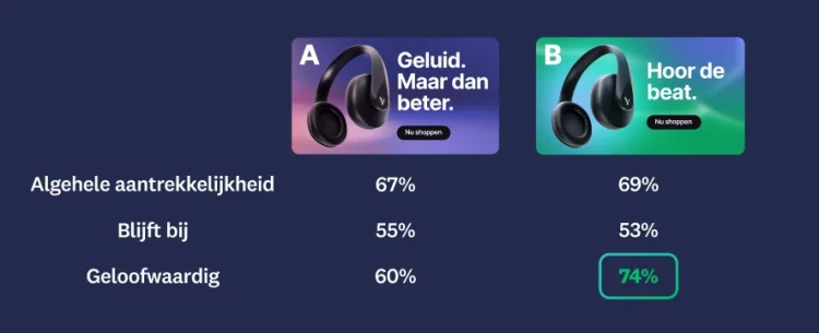 Image of two different ads, with ad B having higher scores in overall appeal, memorable, and believable