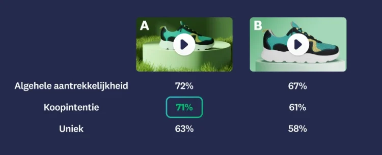 Afbeelding van twee verschillende video-advertenties, waarbij advertentie A hoger scoort op algemene aantrekkingskracht, koopintentie en uniekheid