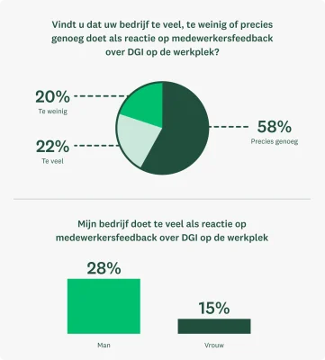 Grafieken met de volgende statistieken: een op de vijf (20%) HR-professionals zegt dat hun bedrijf te weinig doet om feedback van werknemers over DGI uit te voeren. De kans is een stuk groter dat vrouwelijke HR-professionals vinden dat hun bedrijf niet genoeg doet om feedback van werknemers over DGI uit te voeren (24% vs. 17% voor mannen). Mannelijke HR-professionals zeggen vaker dat hun bedrijf zich te veel met DGI bezighoudt in vergelijking tot vrouwelijke collega's (28% vs. 15%).