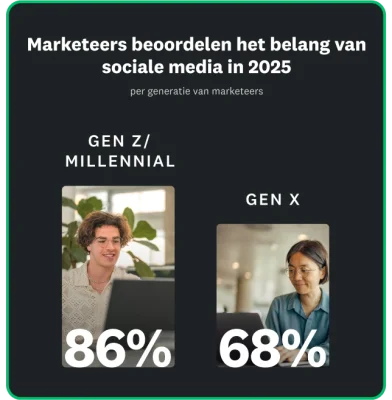86% van Gen Z en Millennials vindt sociale media belangrijk, vergeleken met slechts 68% van Gen X