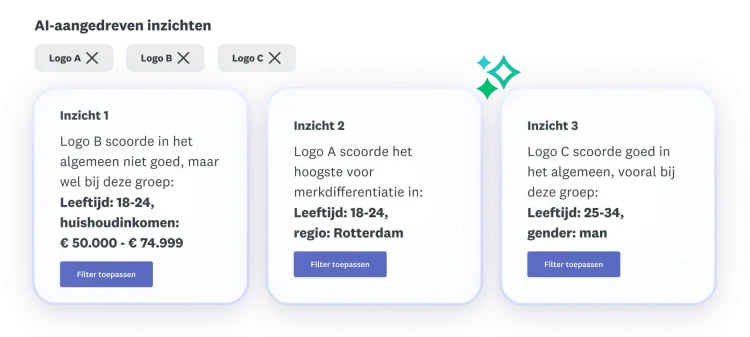 Drie inzichten over logo's A, B en C waarbij logo B over het algemeen niet goed scoorde, logo A het hoogst scoorde op merkdifferentiatie en logo C in het algemeen goed scoorde