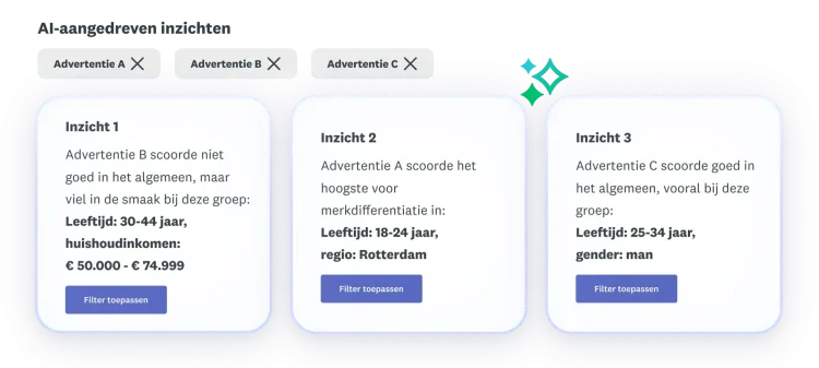 Drie inzichten over advertenties A, B en C: advertentie B scoorde over het algemeen niet goed, advertentie A scoorde het hoogst op merkdifferentiatie en advertentie C scoorde goed in het algemeen