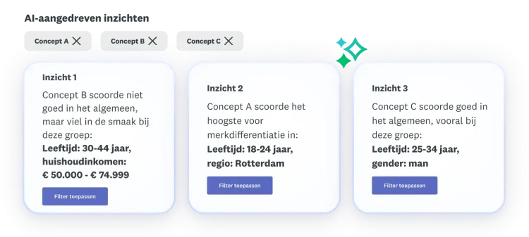 Drie inzichten over concepten A, B en C waarbij concept B over het algemeen niet goed scoorde, concept A het hoogst scoorde op merkdifferentiatie en concept C in het algemeen goed scoorde