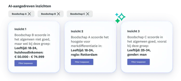 Drie inzichten over boodschap A, B en C: boodschap B scoorde over het algemeen niet goed, boodschap A scoorde het hoogst op merkdifferentiatie en boodschap C scoorde goed in het algemeen