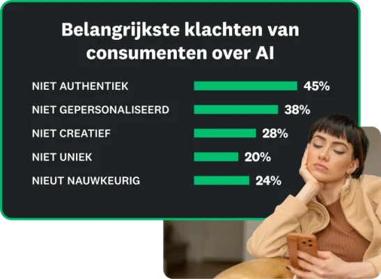 De belangrijkste klachten van consumenten over AI: 45% zegt dat het niet authentiek is, 38% dat het niet gepersonaliseerd is, 28% dat het niet creatief is, 20% dat het niet uniek is en 24% dat het niet klopt