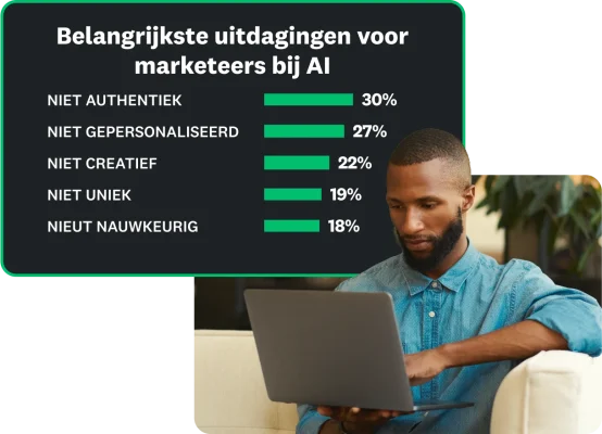 De belangrijkste uitdagingen voor marketeers op het vlak van AI zijn onder meer dat 30% zegt dat het niet authentiek is, 27% zegt dat het niet gepersonaliseerd is, 22% zegt dat het niet creatief is, 19% zegt dat het niet uniek is en 18% dat het niet nauwkeurig is