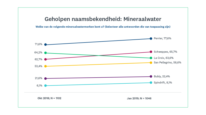 Ondersteunde merkbekendheid: categorie voor mineraalwater