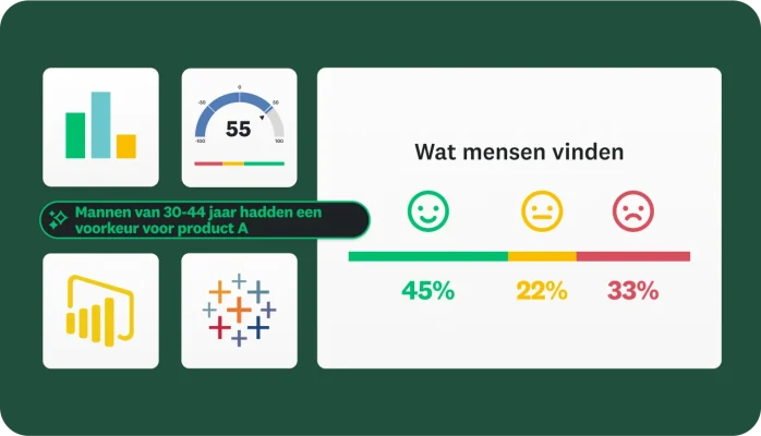 Enquêteresultaten over wat mensen vinden en inzicht dat mannen van 30-44 jaar een voorkeur hebben voor product A