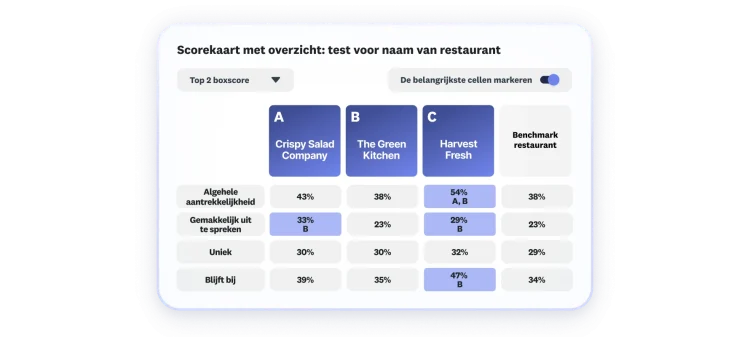 Scorecard showing results of restaurant name testing, where 3 name are shown, with name C scoring highest in overall appeal, easy to pronounce, memorable