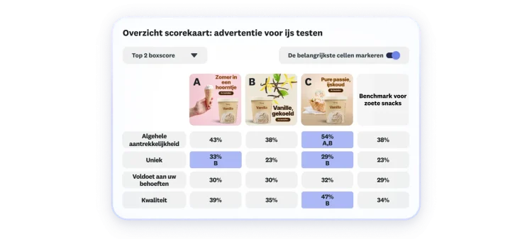 Scorekaart met resultaten van een advertentietest voor ijs, waarbij drie opties voor een advertentie worden getoond en optie C het hoogste scoort op algemene aantrekkingskracht, originaliteit en kwaliteit