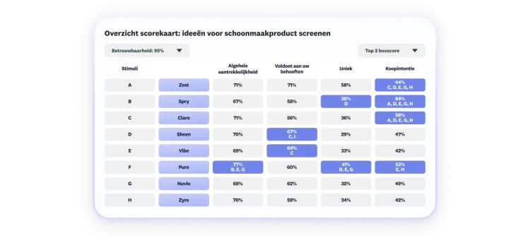 Scorekaart met de resultaten van het screenen van ideeën voor schoonmaakproducten, waarop acht producten worden getoond en de resultaten te zien zijn voor algehele aantrekkelijkheid, voldoet aan behoeften, uniekheid en aankoopintentie