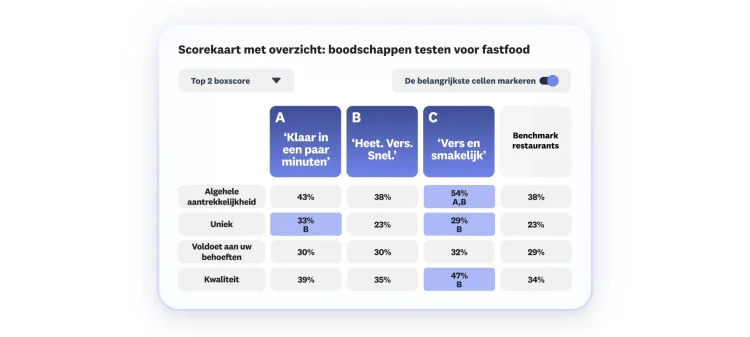 Automated scorecard showing fast food message test, with 3 message options, where option C scores highest in overall appeal, uniqueness, and quality