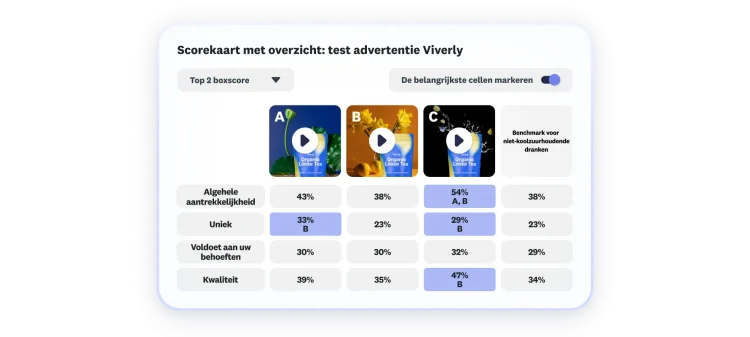 Scorekaart met resultaten van een test voor een advertentie voor Viverly, waarbij drie opties voor een advertentie worden getoond en optie C het hoogst scoort op algehele aantrekkelijkheid, uniekheid en kwaliteit