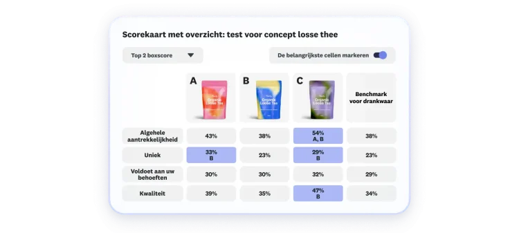 Scorekaart met resultaten van een test voor een concept voor thee, waarbij drie opties worden getoond en optie C het hoogst scoort op algehele aantrekkelijkheid, uniekheid en kwaliteit