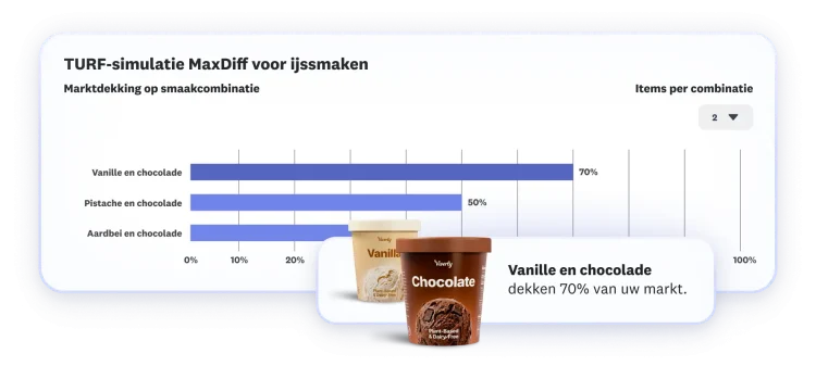 Staafdiagram met de resultaten van een MaxDiff TURF-simulatie van ijssmaken, waaruit blijkt dat vanille en chocolade samen 70% van de markt dekken