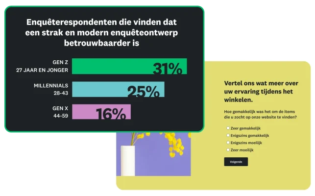 Staafdiagram dat laat zien dat 16 tot 31% van de enquêterespondenten vindt dat een strak, modern enquêteontwerp betrouwbaarder overkomt