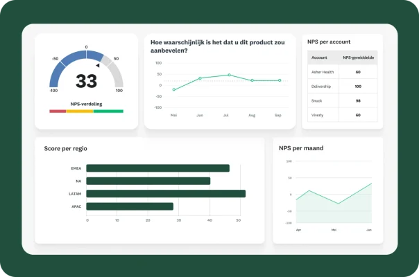 Een dashboard met verschillende diagrammen en gegevensvisualisaties, zoals een NPS-score per maand, regio en account.