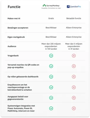 Vergelijking van alle verschillende functies die SurveyMonkey wel en QuestionPro niet heeft, waaronder een vragenbank en systeemeigen integraties