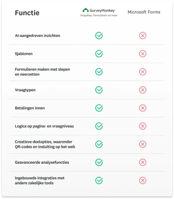 Vergelijking van alle verschillende functies die SurveyMonkey wel en Microsoft Forms niet heeft, waaronder AI-aangedreven inzichten, slepen en neerzetten, sjablonen en betalingen innen