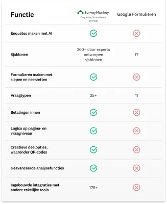Vergelijking die laat zien dat SurveyMonkey meer functies heeft dan Google Formulieren