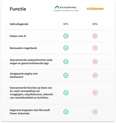Vergelijkingsdiagram met functies die SurveyMonkey wel heeft en Alchemer niet, waaronder maken met AI, geavanceerde analysefuncties en een aangepaste pagina met dankwoord