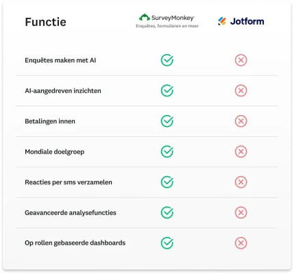 Tabel met een vergelijking tussen de functies van SurveyMonkey en Jotform, waarbij SurveyMonkey meer functies heeft, zoals betalingen ontvangen, dag en nacht ondersteuning en AI-aangedreven inzichten