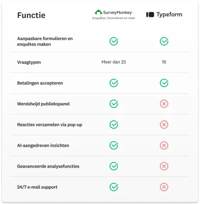 Tabel met een vergelijking tussen de functies van SurveyMonkey en Typeform, waarbij SurveyMonkey meer functies heeft, zoals reacties verzamelen in pop-ups, dag en nacht ondersteuning, en AI-aangedreven inzichten
