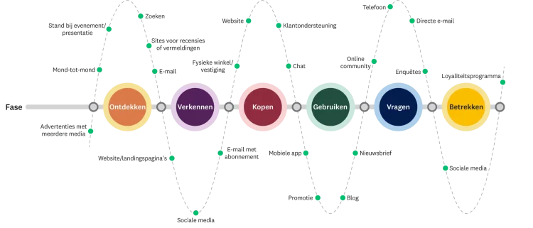 Fasen van het klantentraject, waaronder de contactmomenten van klanten