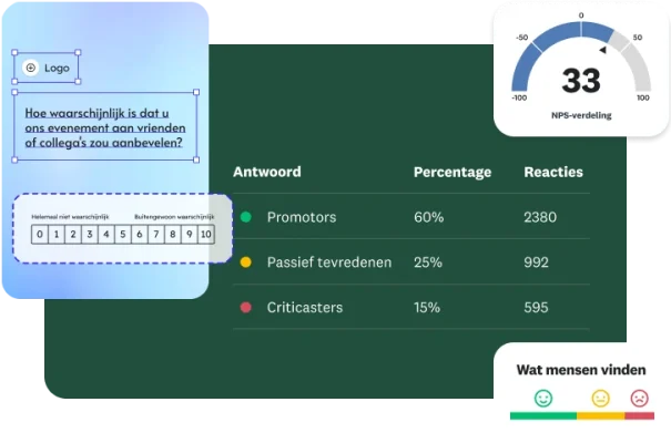 Een dashboard met de resultaten van een feedbackpoll over een evenement. Een tabel vermeldt Promotors (60%), Passief tevredenen (25%) en Criticasters (15%). Een NPS-scoremeter toont een score van 33 en een afbeelding voor een stemmingsanalyse met emoji's.