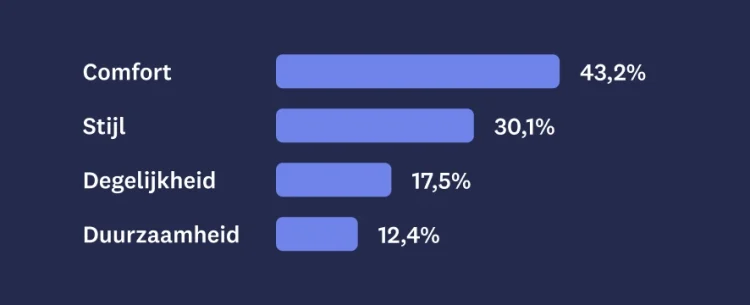 Bar graph showing MaxDiff results for comfort, style, durability, and sustainability