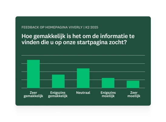 Staafdiagram met resultaten voor enquêtevraag over hoe gemakkelijk het is om de informatie te vinden op de startpagina