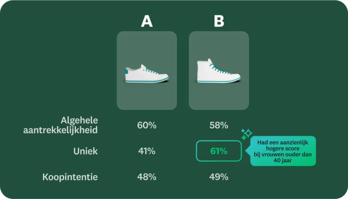 Twee verschillende schoenen met label A en B, met percentages die laten zien welke schoenen het beter deden wat betreft aantrekkelijkheid, uniekheid en koopintentie