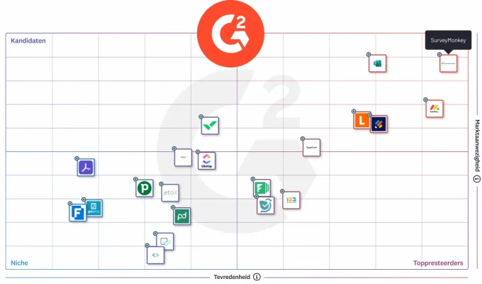 G2-grafiek met rangschikking van verschillende enquêteaanbieders en SurveyMonkey bovenaan