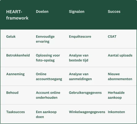 Tabel met het HEART-framework