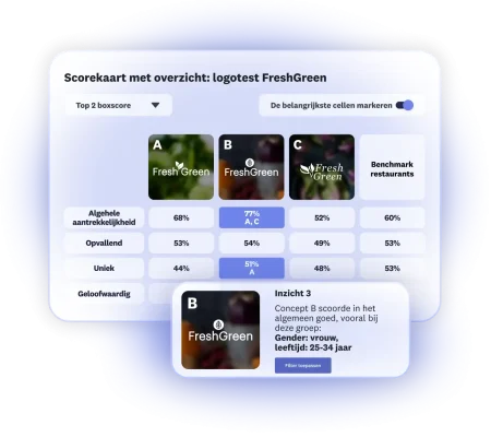 Scorekaart met resultaten van een logotest voor FreshGreen, waarbij drie opties worden getoond en optie B goed scoort bij vrouwen van 25-34 jaar