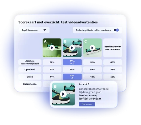 Scorekaart met resultaten van een video-advertentietest, waarbij drie opties voor een advertentie worden getoond en optie B goed scoort bij vrouwen van 25-34 jaar