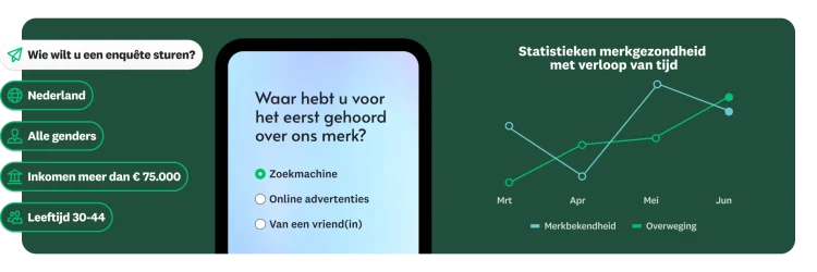 Enquêtevraag over waar u voor het eerst van ons merk had gehoord, naast een lijngrafiek met cijfers over de merkgezondheid met verloop van tijd, en een vraag over naar wie u een enquête wilt sturen, met demografische opties