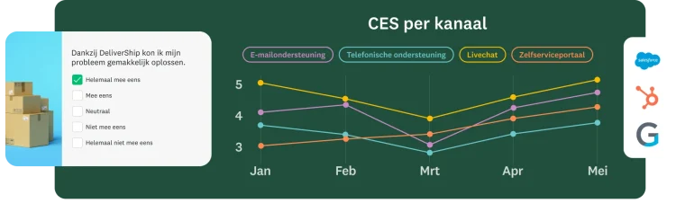 Enquêtevraag over of u uw probleem dankzij DeliverShip gemakkelijk kon oplossen, samen met een lijngrafiek voor de klantinspanningsscore per kanaal: e-mail, telefoon, chat, zelfservice