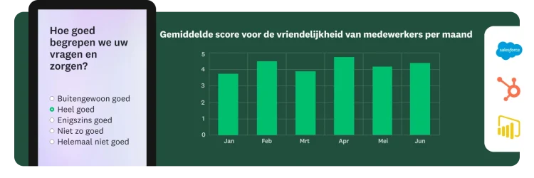 Staafdiagram met de gemiddelde score voor vriendelijkheid van medewerkers per maand, naast een telefoonscherm met een enquêtevraag over hoe goed we uw vragen en zorgen hebben begrepen