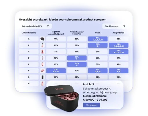 Scorekaart met de resultaten van het screenen van ideeën voor schoonmaakproducten, waarop acht producten worden getoond en product A goed scoort bij huishoudens met een inkomen tussen € 50.000 en € 74.999