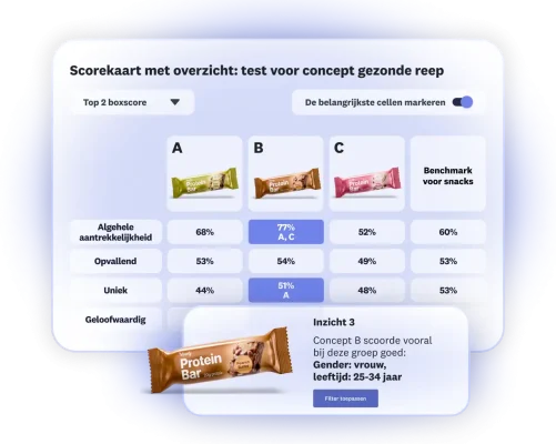 Scorekaart met resultaten van een concepttest voor een gezonde reep, waarbij drie opties worden getoond en optie B goed scoort bij vrouwen van 25-34 jaar