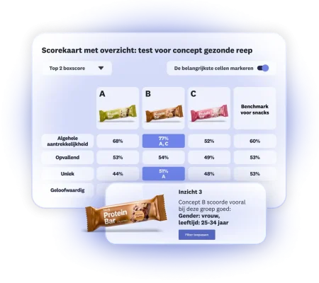 Scorekaart met resultaten van een concepttest voor een gezonde reep, waarbij drie opties worden getoond en optie B goed scoort bij vrouwen van 25-34 jaar