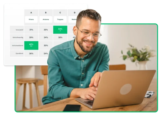Lachende man die werkt op een laptop, naast een tabel met een vergelijking tussen vier verschillende merknamen, de resultaten van hoe innovatief, geloofwaardig en indrukwekkend ze zijn, en in hoeverre ze opvallen