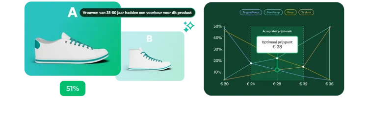 Afbeeldingen van twee verschillende schoenen, waarbij een inzicht laat zien dat vrouwen van 35-50 jaar een voorkeur hadden voor versie A en een grafiek die een optimaal prijspunt van € 28 euro toont
