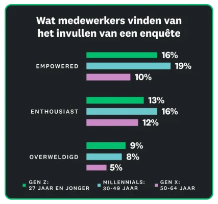 Staafdiagram waarin staat dat 10 tot 19% van de medewerkers zich empowered en enthousiast voelt om een enquête in te vullen, terwijl slechts 5 tot 9% zich overweldigd voelt
