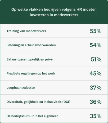 Grafiek met de personeelszaken waarin bedrijven volgens HR zouden moeten investeren