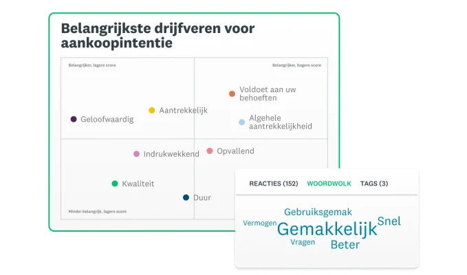 Screenshot van de SurveyMonkey-oplossing voor advertenties testen met een grafiek van de belangrijkste drijfveren voor een aankoopintentie naast een woordwolk