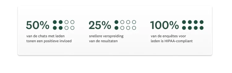 50% van de chats met leden tonen een positieve invloed, 25% snellere verspreiding van de resultaten, 100% van de enquêtes voor leden is HIPAA-compliant.